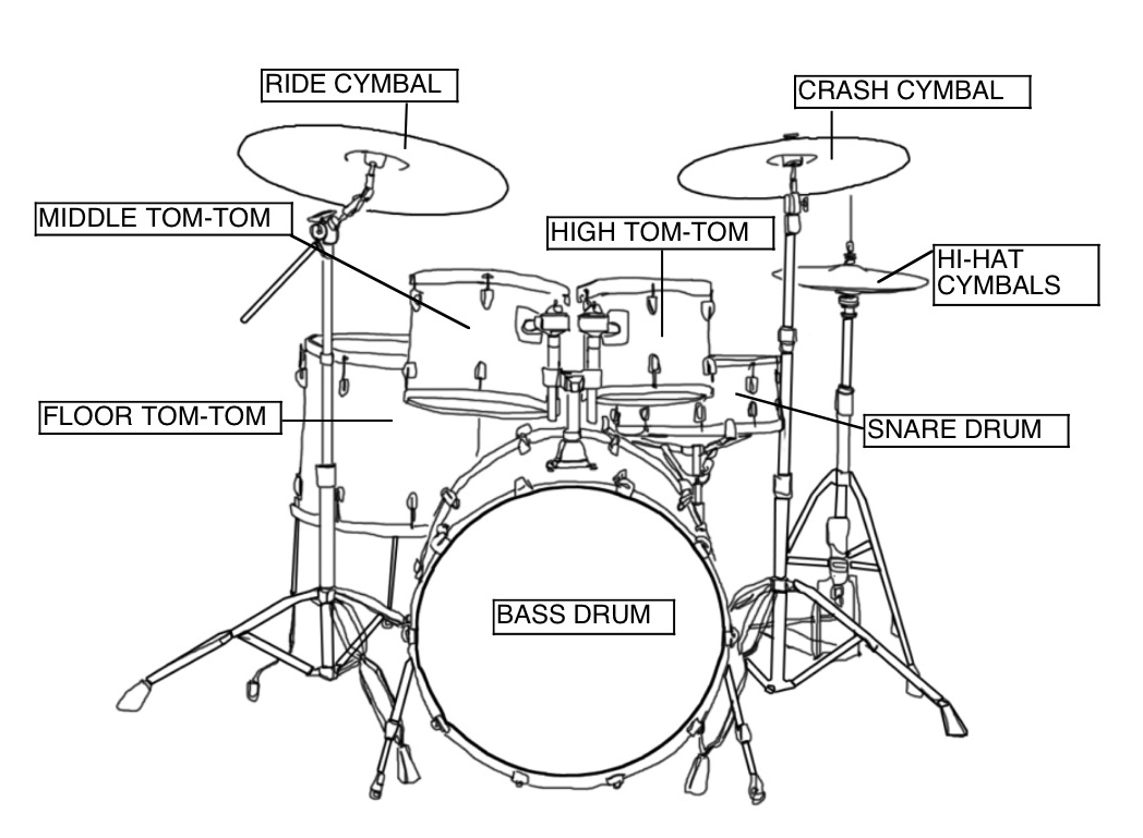 Knowing Your Drum Set  Part I